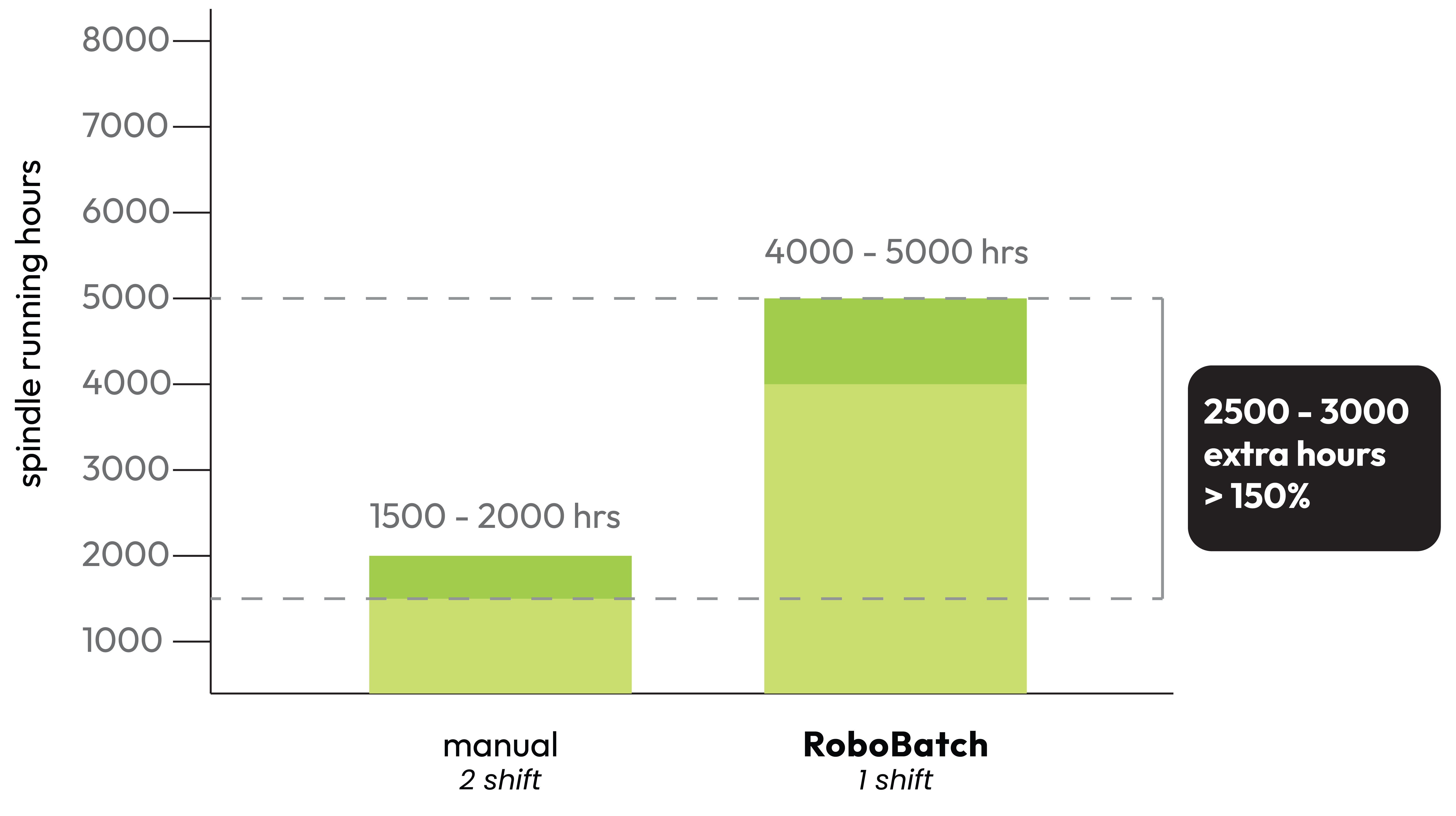 Bar chart showing RoboBatch Automation vs Conventional output